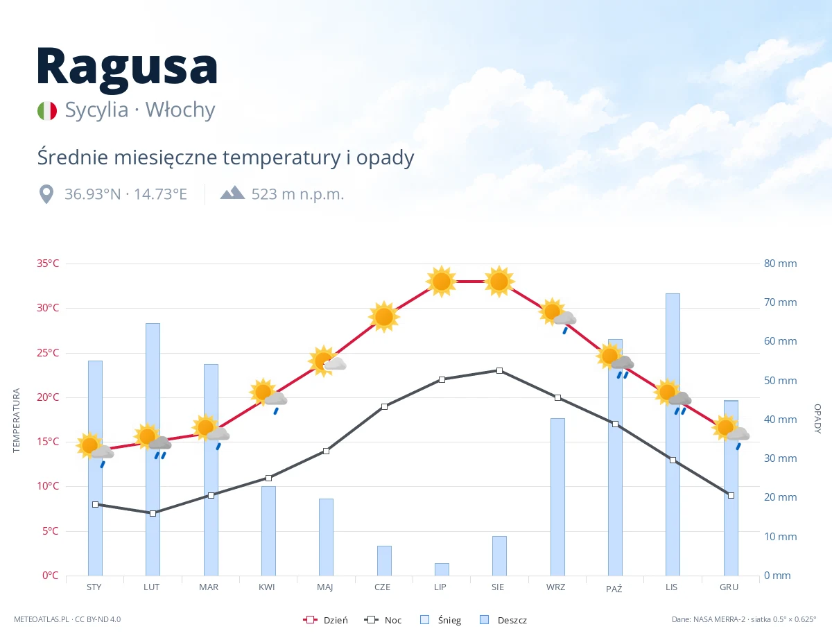 Ragusa - średnie miesięczne temperatury i opady