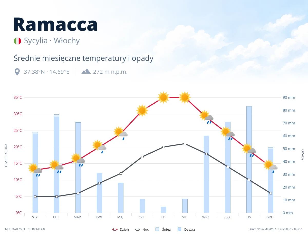 Ramacca - średnie miesięczne temperatury i opady