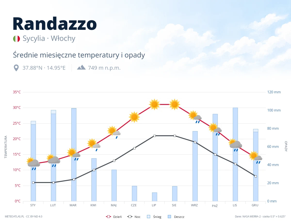 Randazzo - średnie miesięczne temperatury i opady