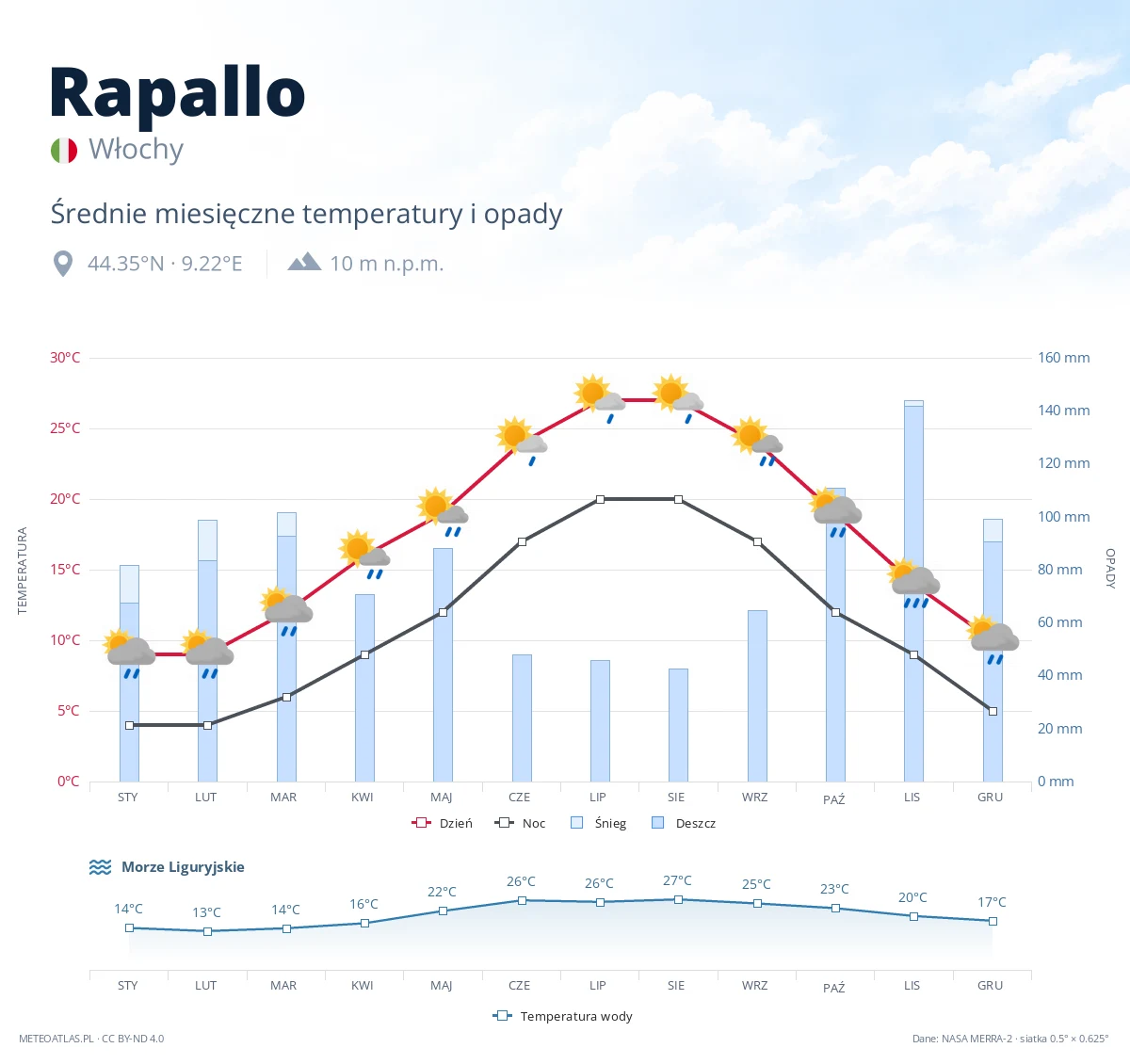Rapallo - średnie miesięczne temperatury i opady
