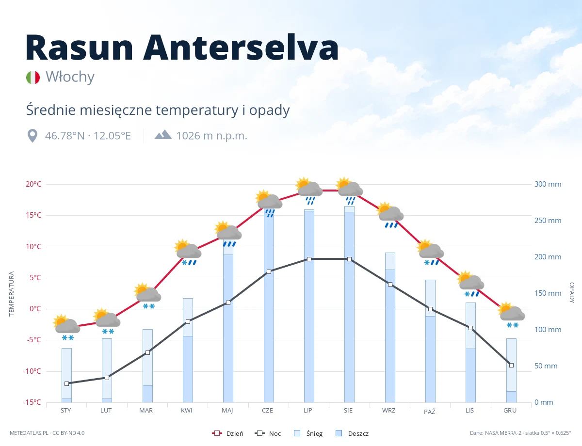 Rasun Anterselva - średnie miesięczne temperatury i opady