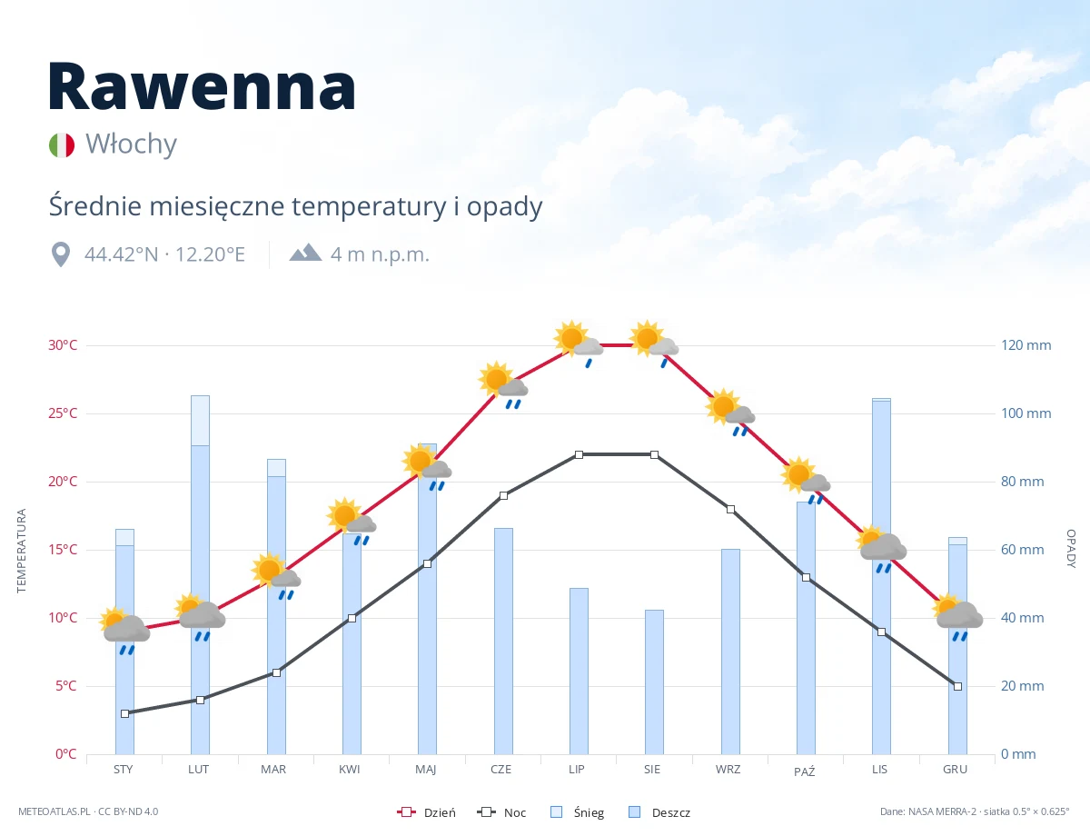 Rawenna - średnie miesięczne temperatury i opady
