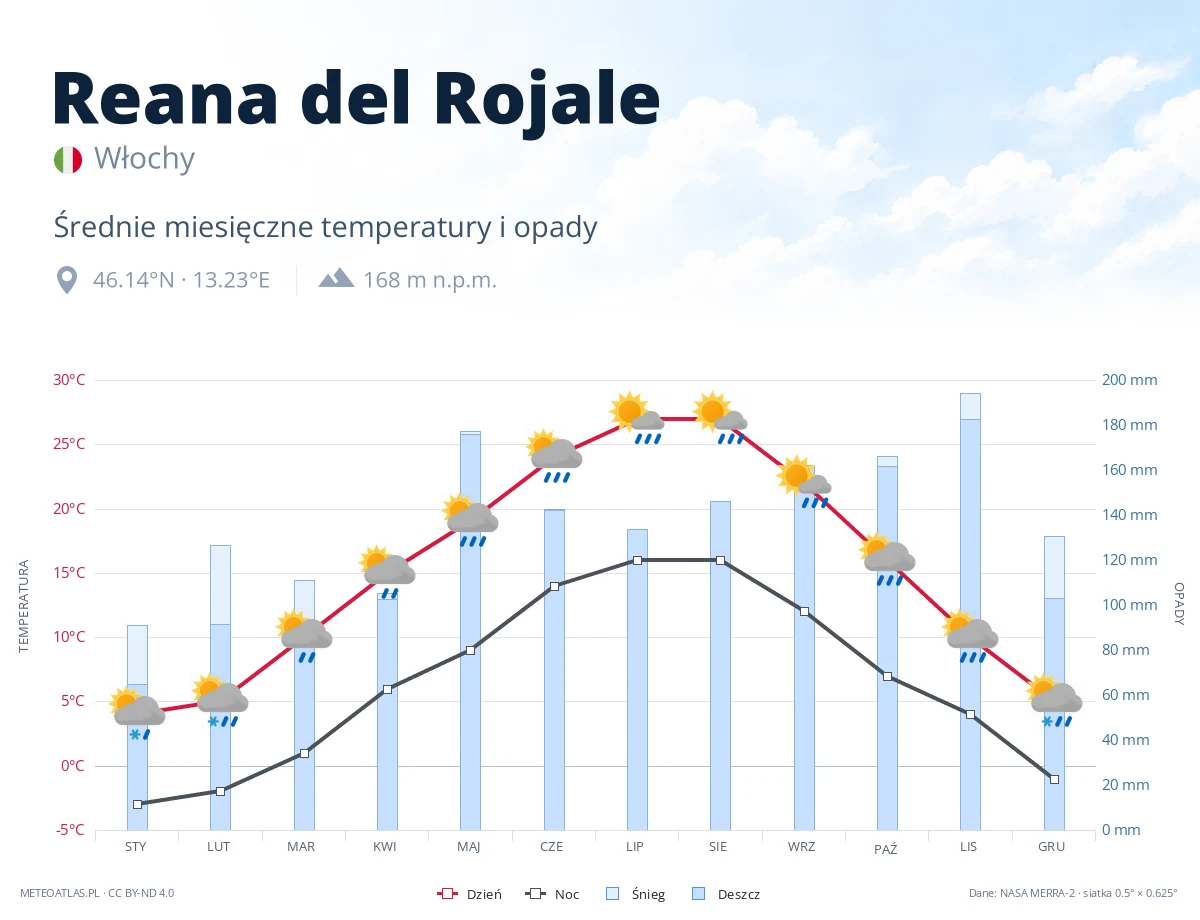 Reana del Rojale - średnie miesięczne temperatury i opady