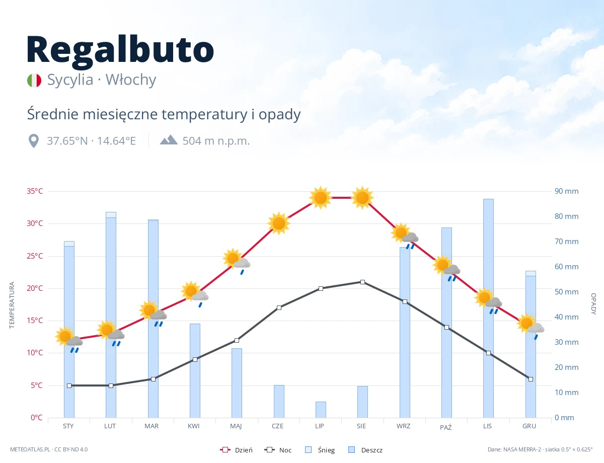 Regalbuto - średnie miesięczne temperatury i opady