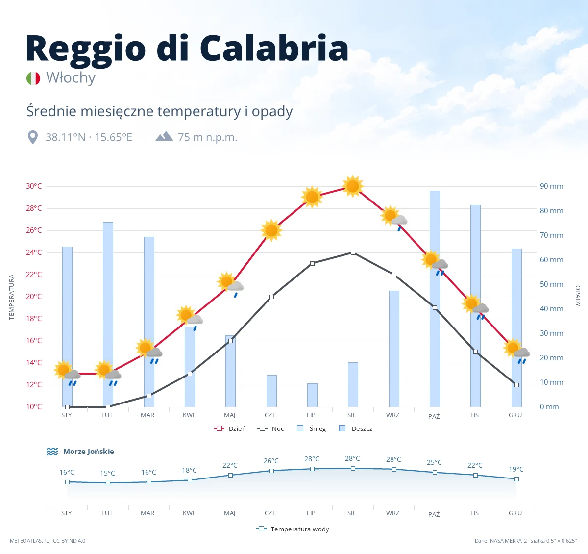 Reggio di Calabria - średnie miesięczne temperatury i opady