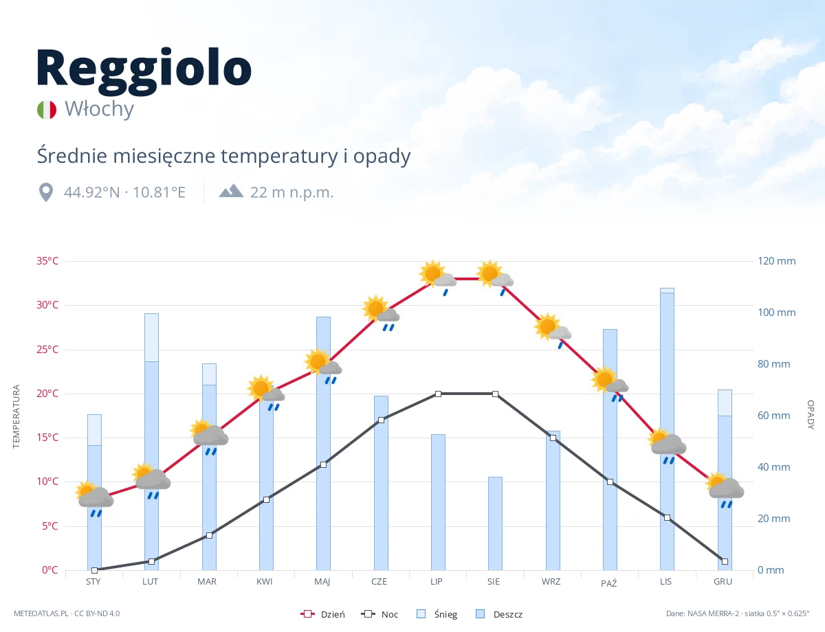Reggiolo - średnie miesięczne temperatury i opady