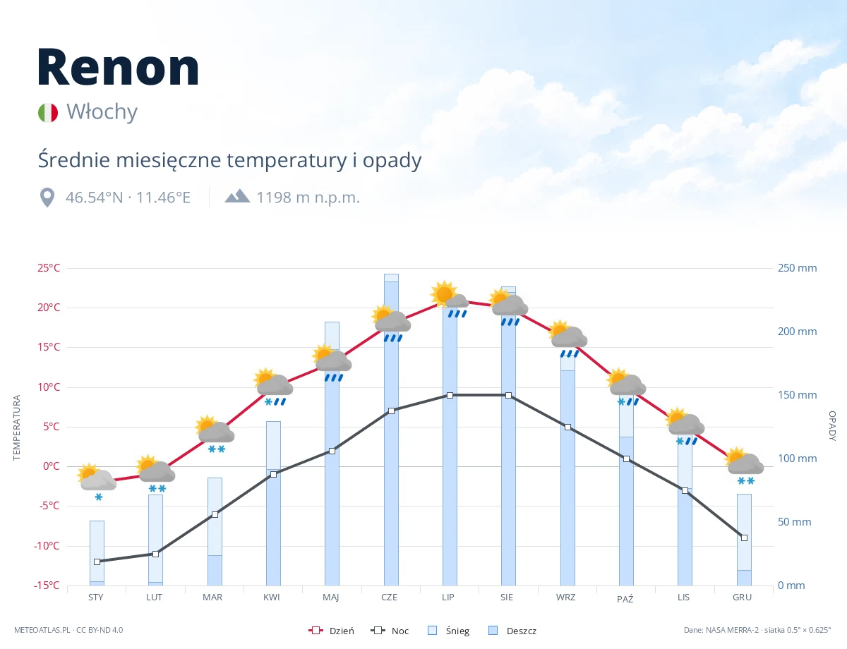 Renon - średnie miesięczne temperatury i opady