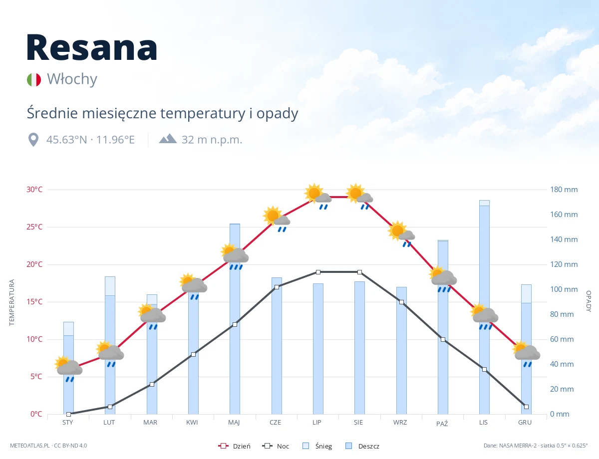 Resana - średnie miesięczne temperatury i opady