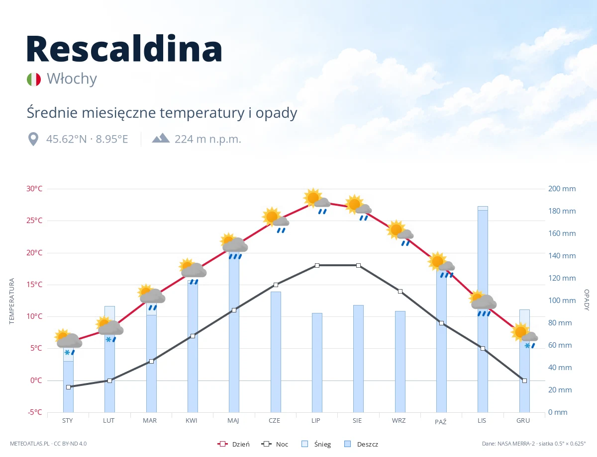 Rescaldina - średnie miesięczne temperatury i opady
