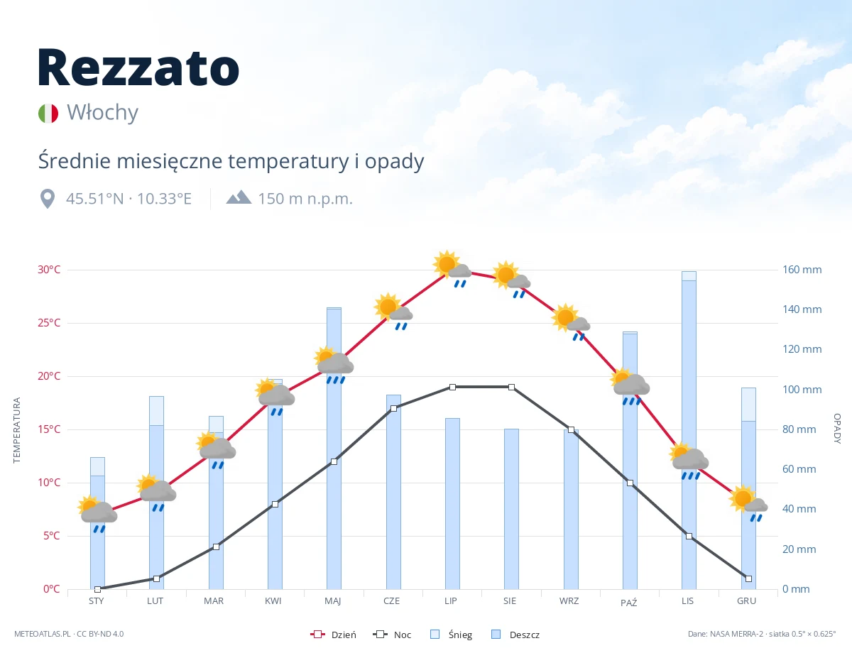 Rezzato - średnie miesięczne temperatury i opady