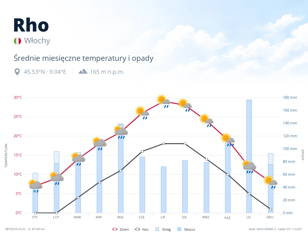 Rho - średnie miesięczne temperatury i opady