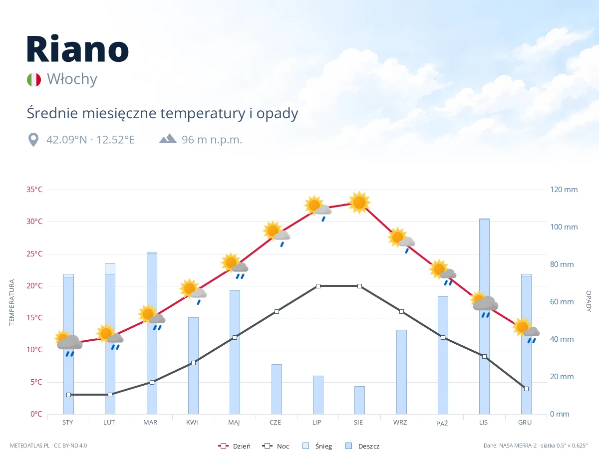 Riano - średnie miesięczne temperatury i opady