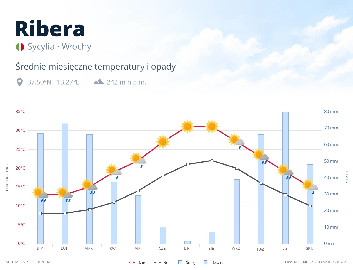 Ribera - średnie miesięczne temperatury i opady