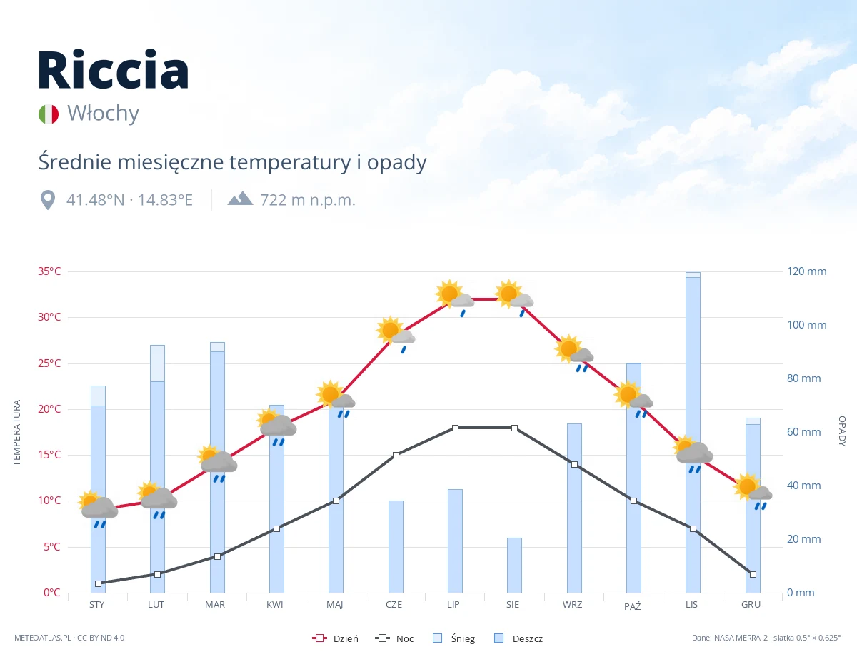 Riccia - średnie miesięczne temperatury i opady