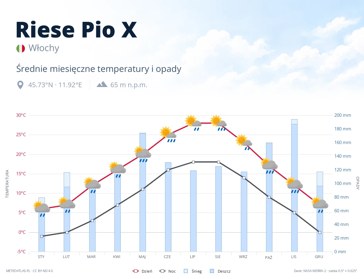 Riese Pio X - średnie miesięczne temperatury i opady