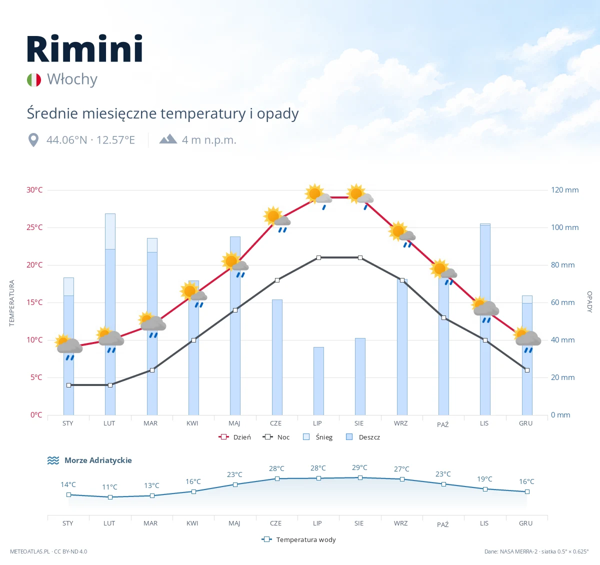 Rimini - średnie miesięczne temperatury i opady