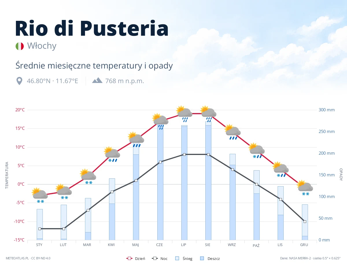 Rio di Pusteria - średnie miesięczne temperatury i opady