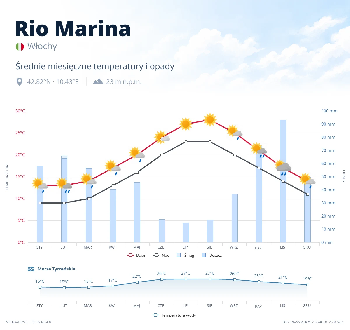 Rio Marina - średnie miesięczne temperatury i opady
