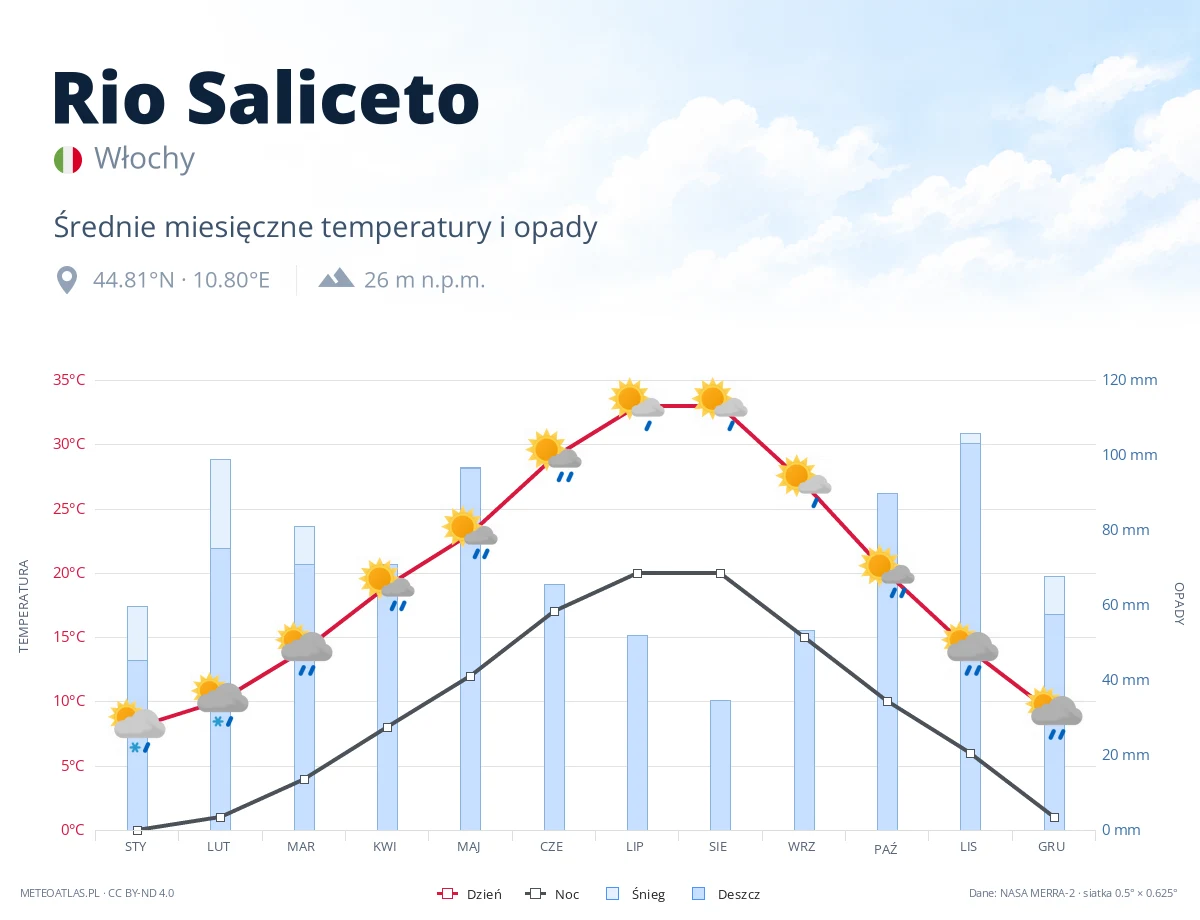 Rio Saliceto - średnie miesięczne temperatury i opady