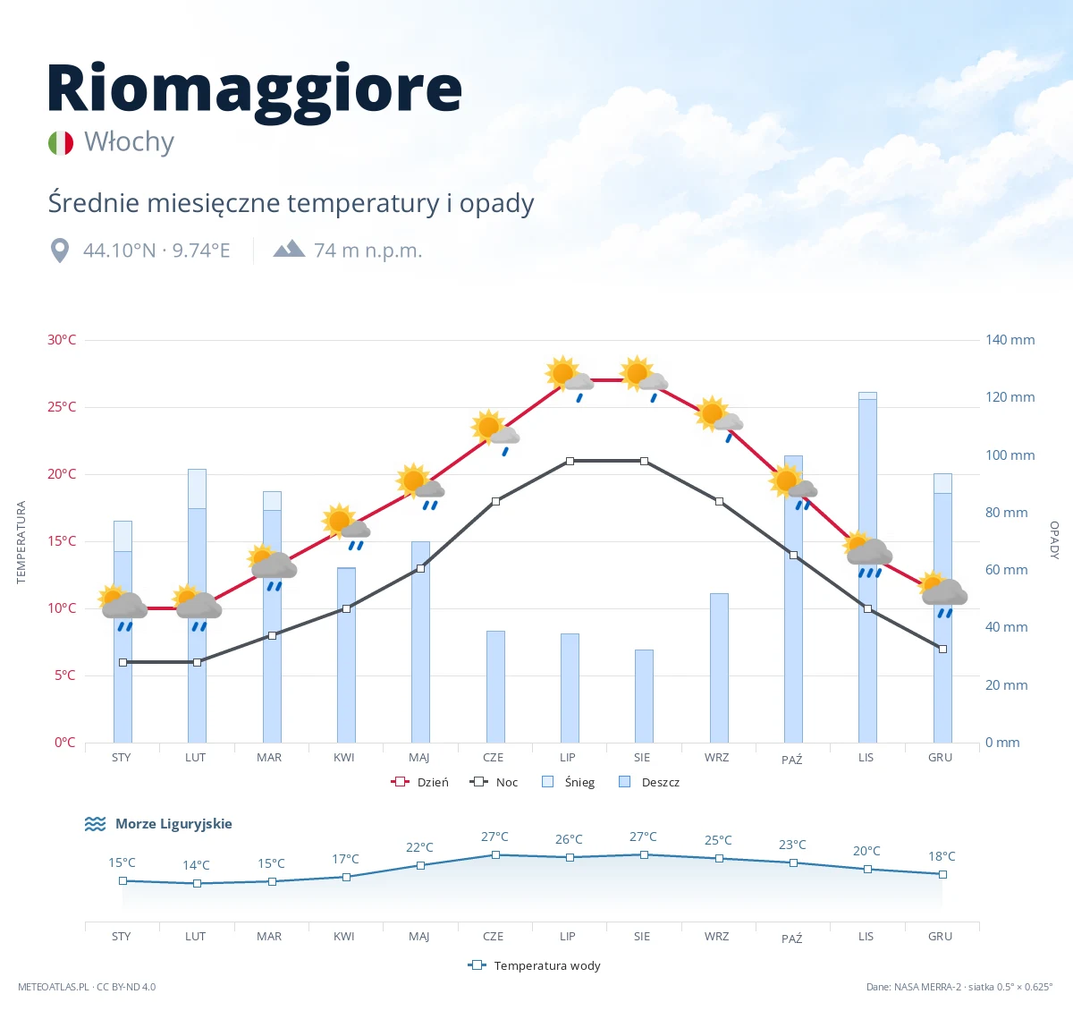 Riomaggiore - średnie miesięczne temperatury i opady