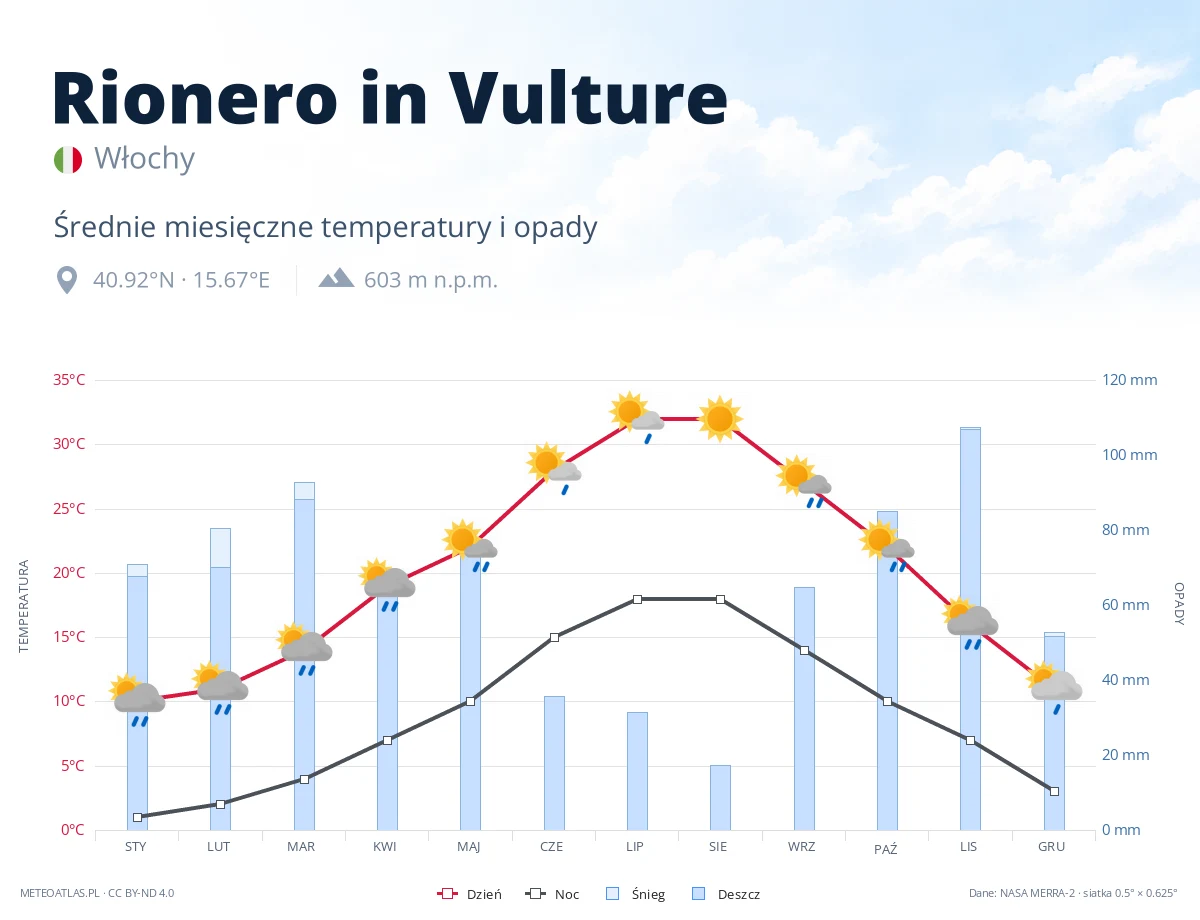Rionero in Vulture - średnie miesięczne temperatury i opady