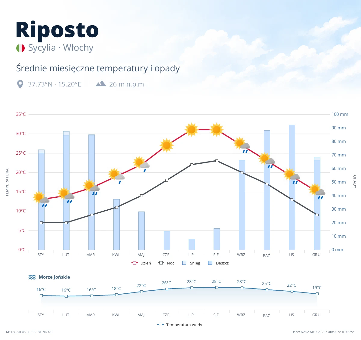 Riposto - średnie miesięczne temperatury i opady