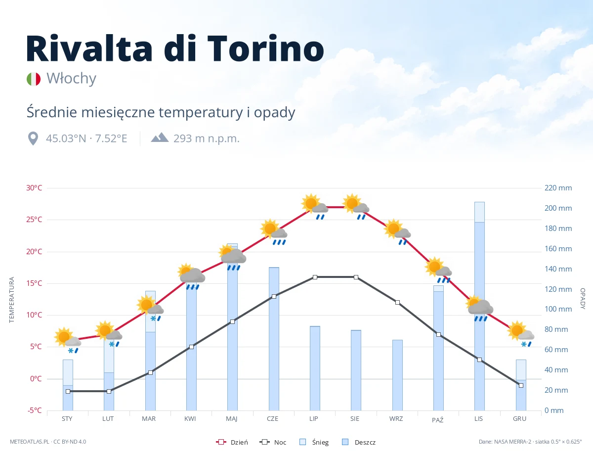 Rivalta di Torino - średnie miesięczne temperatury i opady