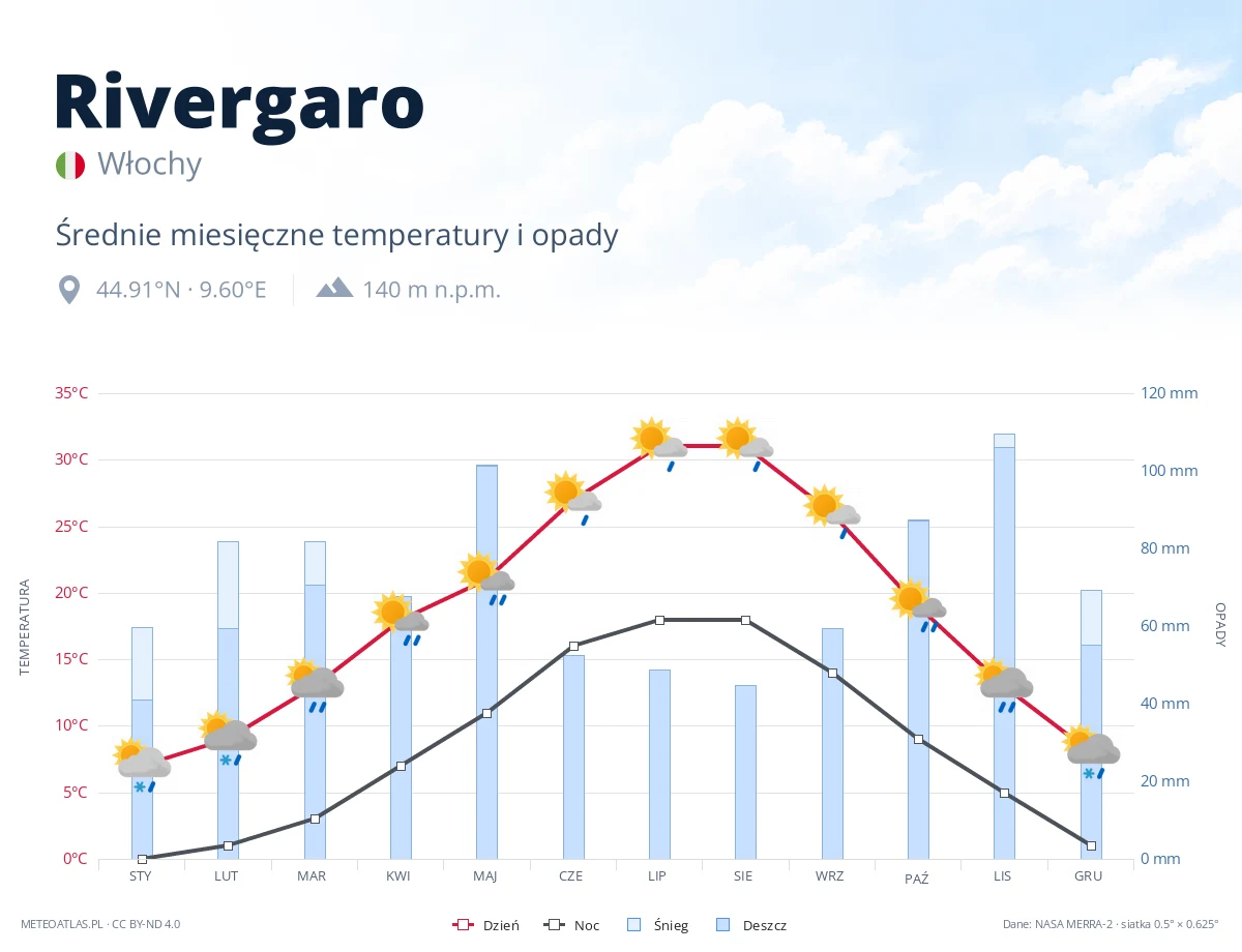 Rivergaro - średnie miesięczne temperatury i opady