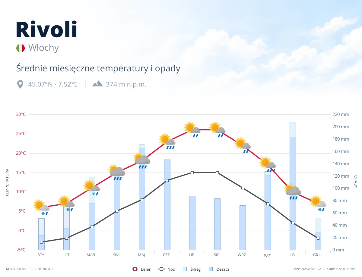 Rivoli - średnie miesięczne temperatury i opady