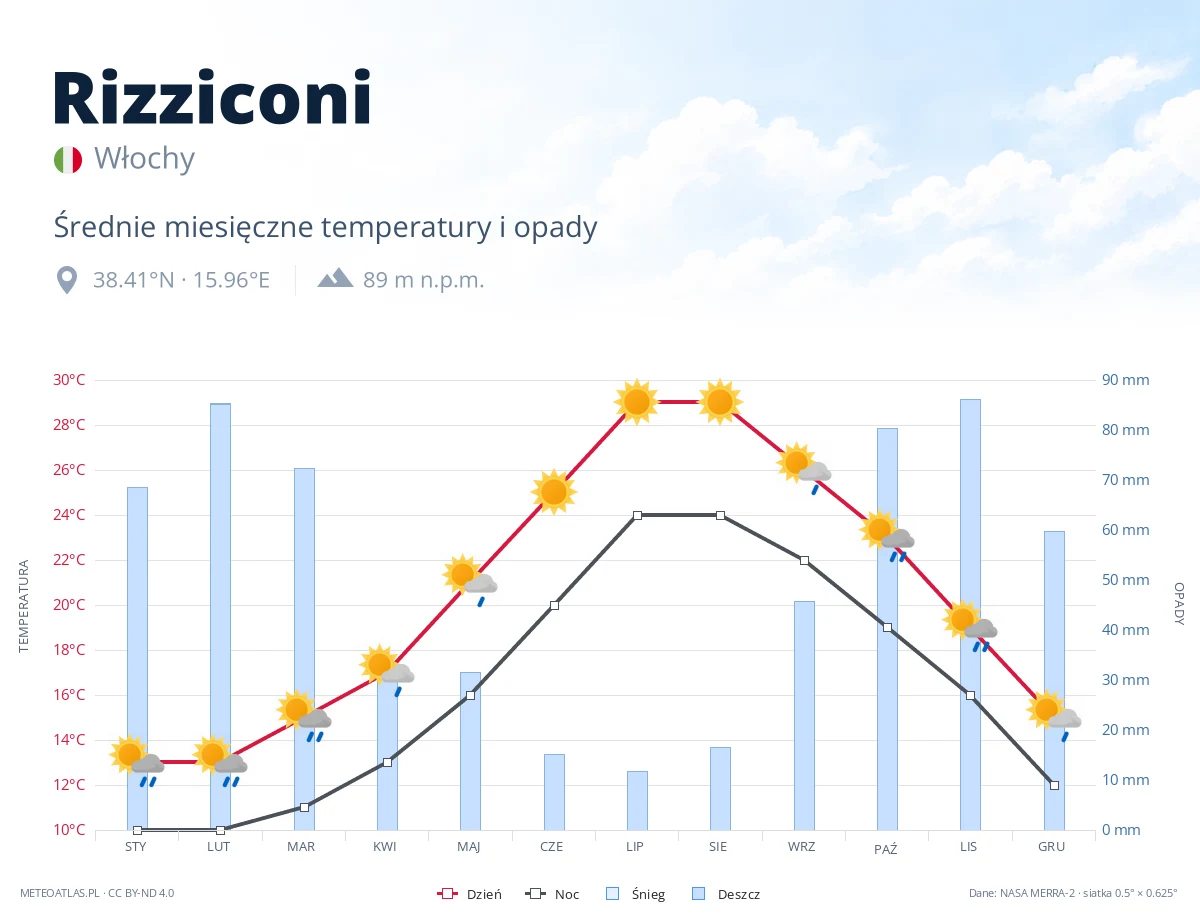Rizziconi - średnie miesięczne temperatury i opady