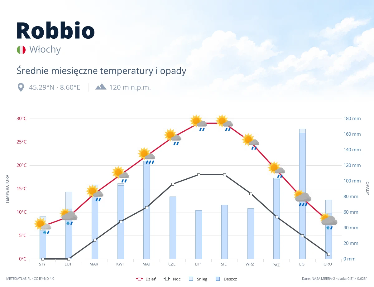 Robbio - średnie miesięczne temperatury i opady