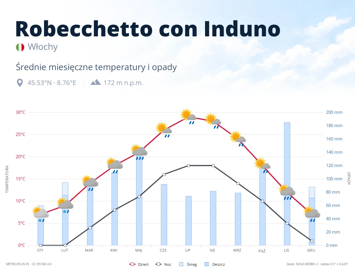 Robecchetto con Induno - średnie miesięczne temperatury i opady