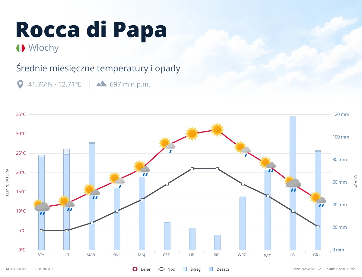 Rocca di Papa - średnie miesięczne temperatury i opady