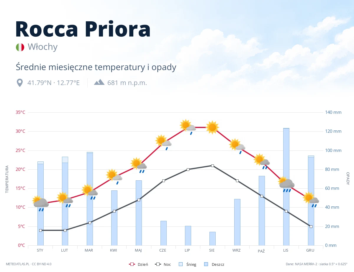 Rocca Priora - średnie miesięczne temperatury i opady