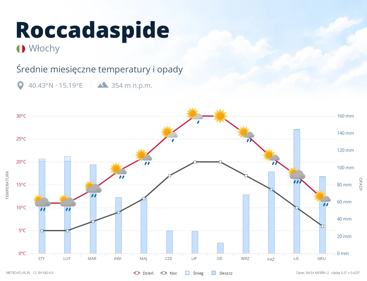 Roccadaspide - średnie miesięczne temperatury i opady