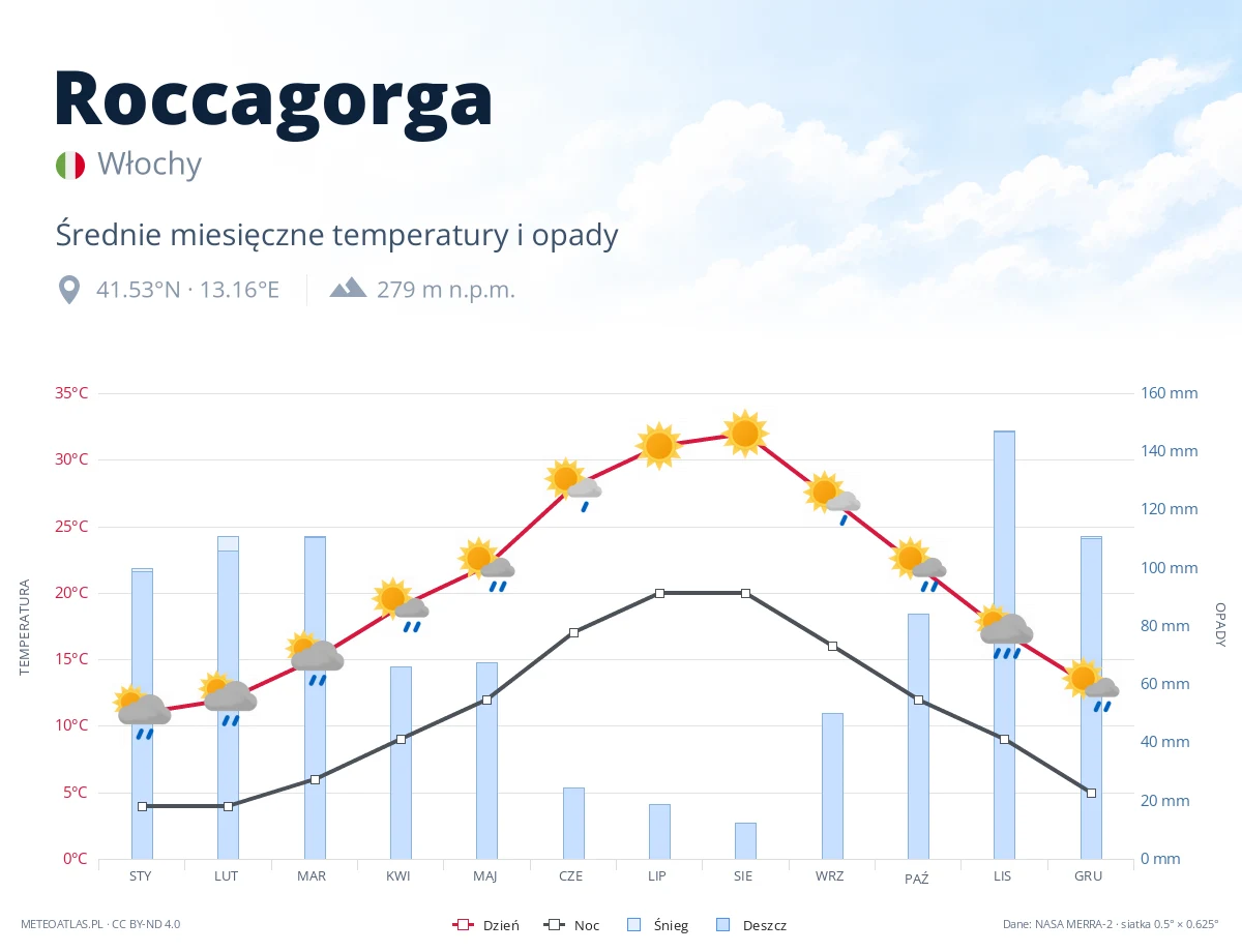 Roccagorga - średnie miesięczne temperatury i opady