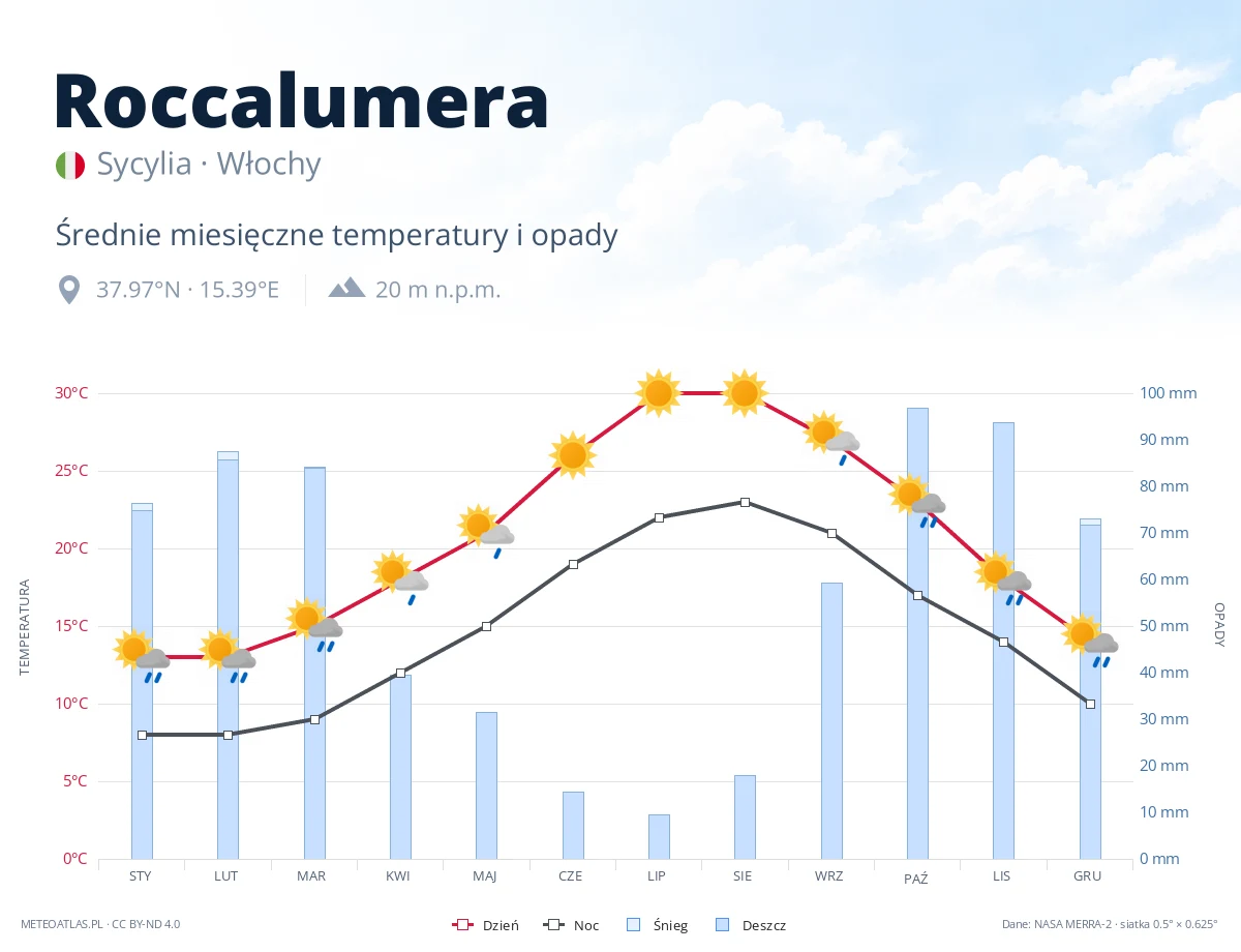 Roccalumera - średnie miesięczne temperatury i opady