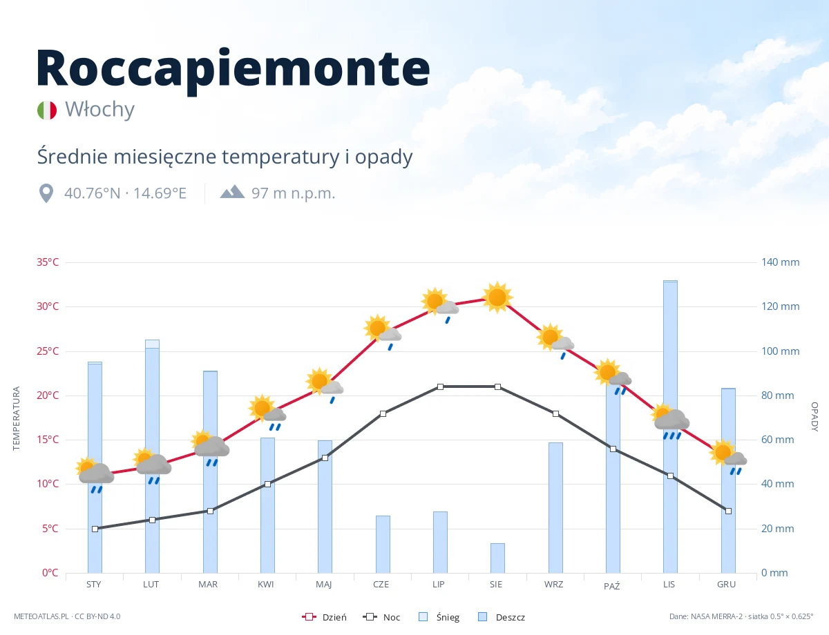Roccapiemonte - średnie miesięczne temperatury i opady