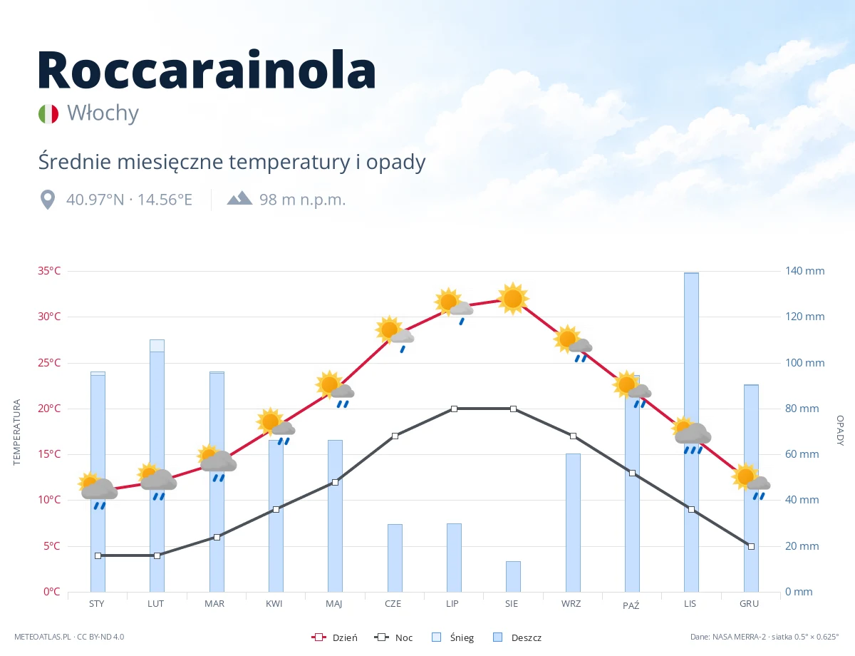 Roccarainola - średnie miesięczne temperatury i opady