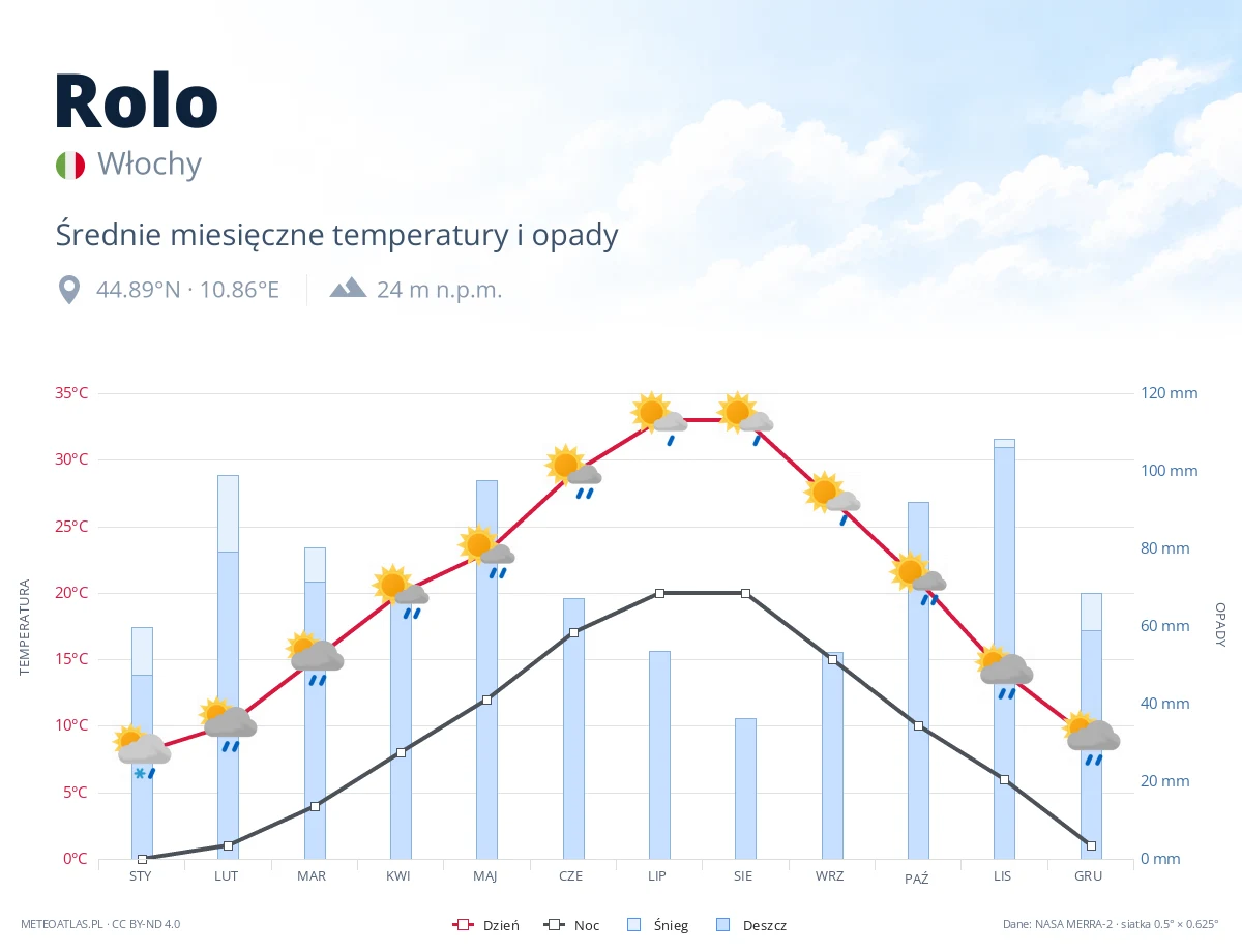 Rolo - średnie miesięczne temperatury i opady