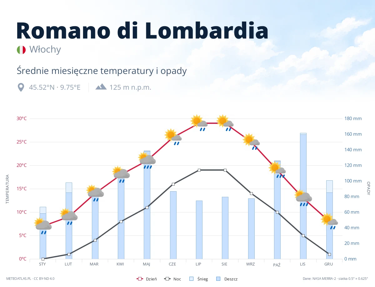 Romano di Lombardia - średnie miesięczne temperatury i opady