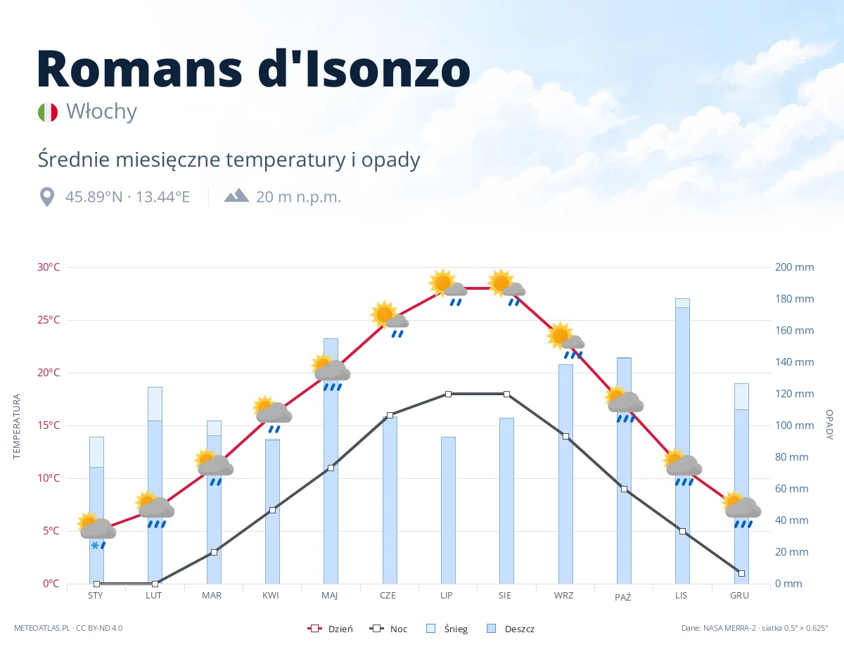 Romans d'Isonzo - średnie miesięczne temperatury i opady