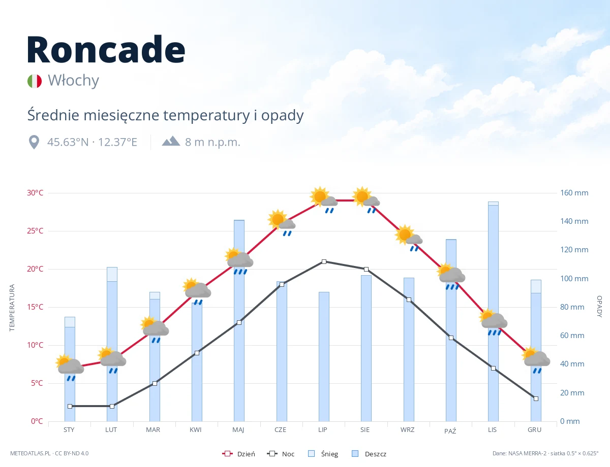 Roncade - średnie miesięczne temperatury i opady