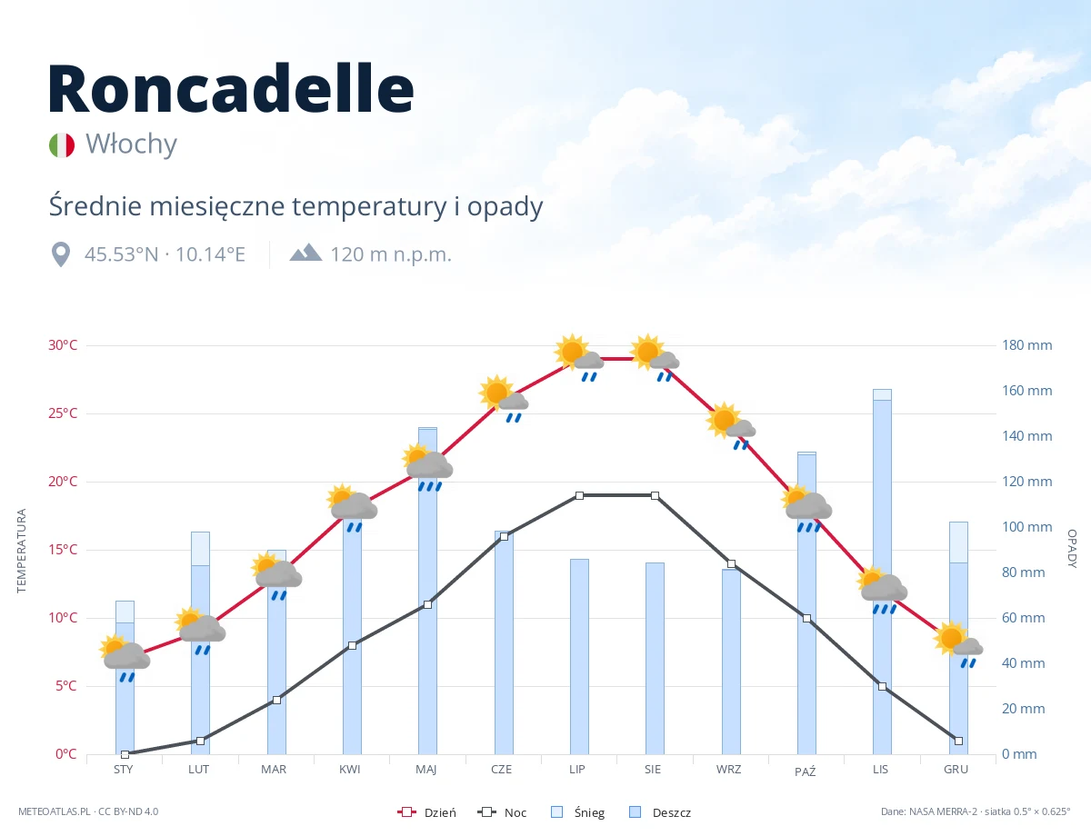 Roncadelle - średnie miesięczne temperatury i opady