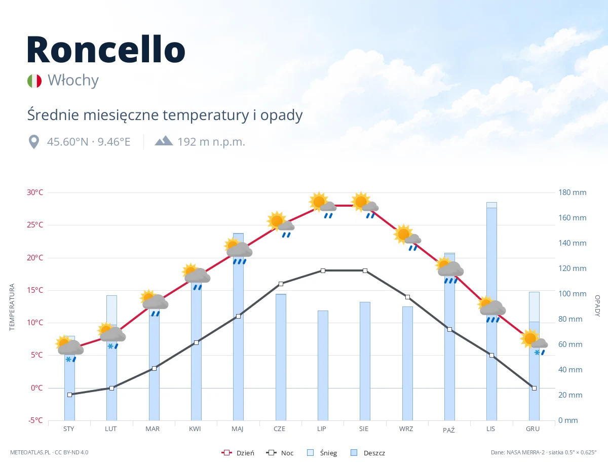 Roncello - średnie miesięczne temperatury i opady