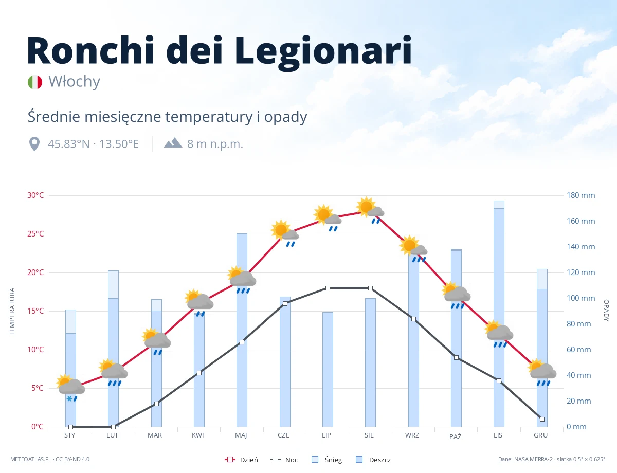 Ronchi dei Legionari - średnie miesięczne temperatury i opady