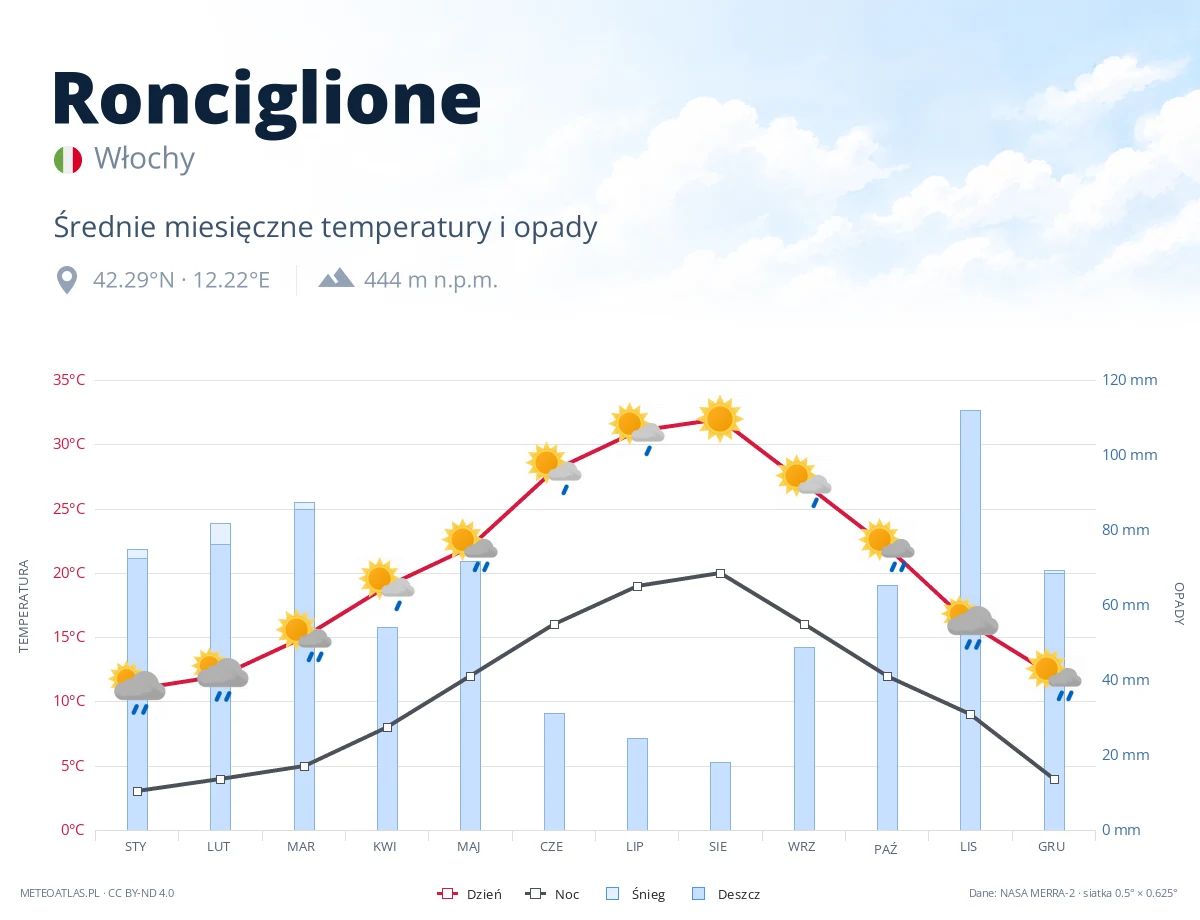 Ronciglione - średnie miesięczne temperatury i opady