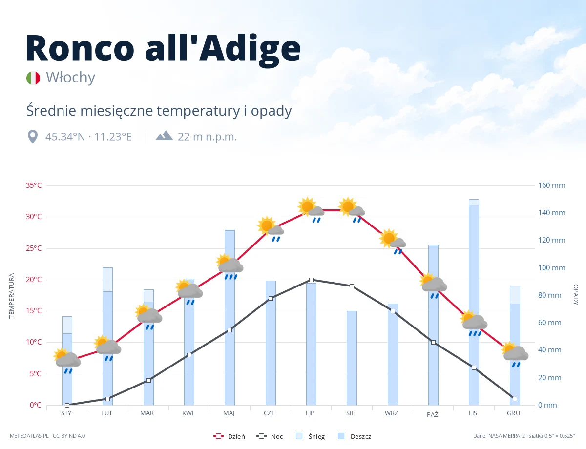 Ronco all'Adige - średnie miesięczne temperatury i opady