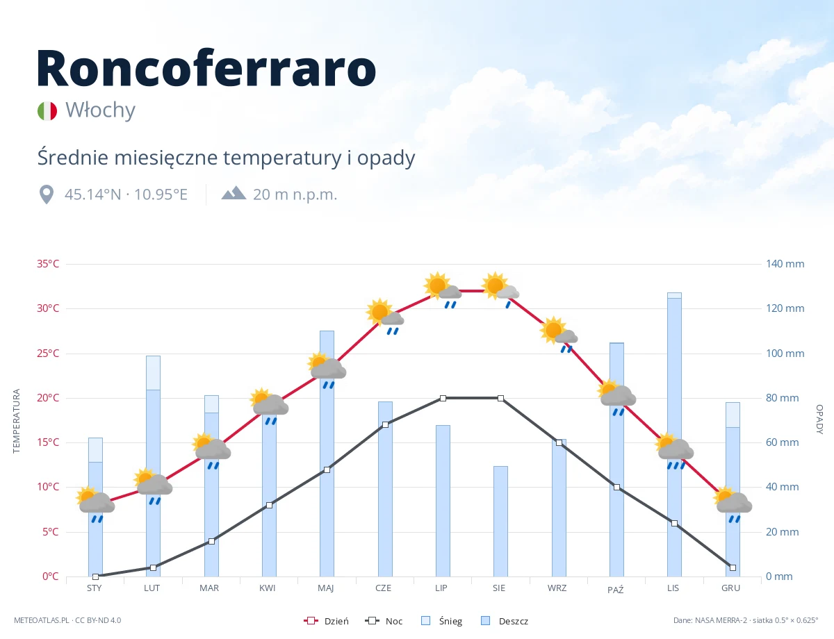 Roncoferraro - średnie miesięczne temperatury i opady