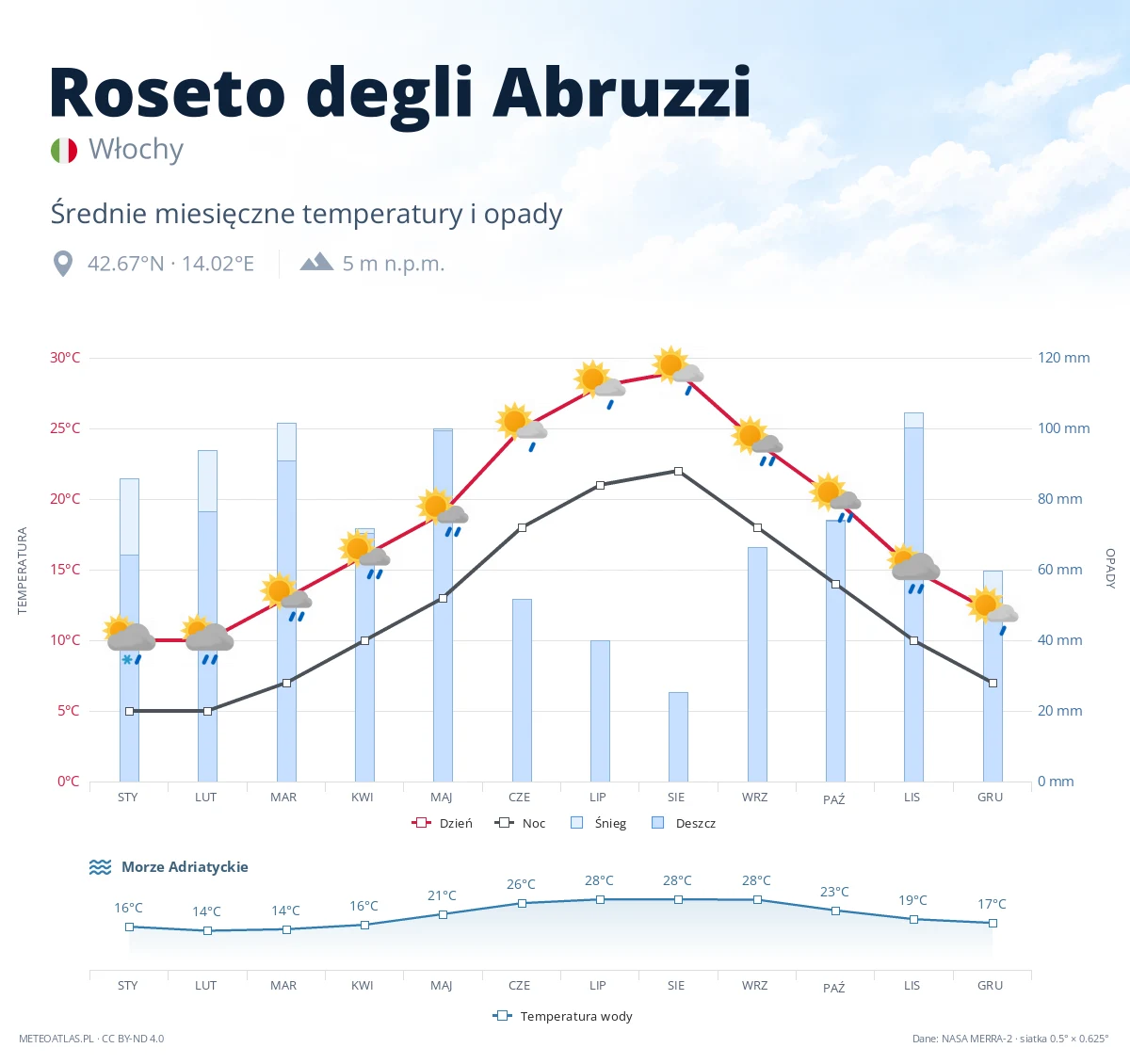 Roseto degli Abruzzi - średnie miesięczne temperatury i opady